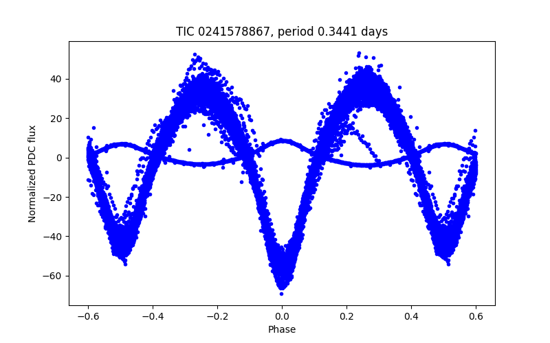 Phase plot