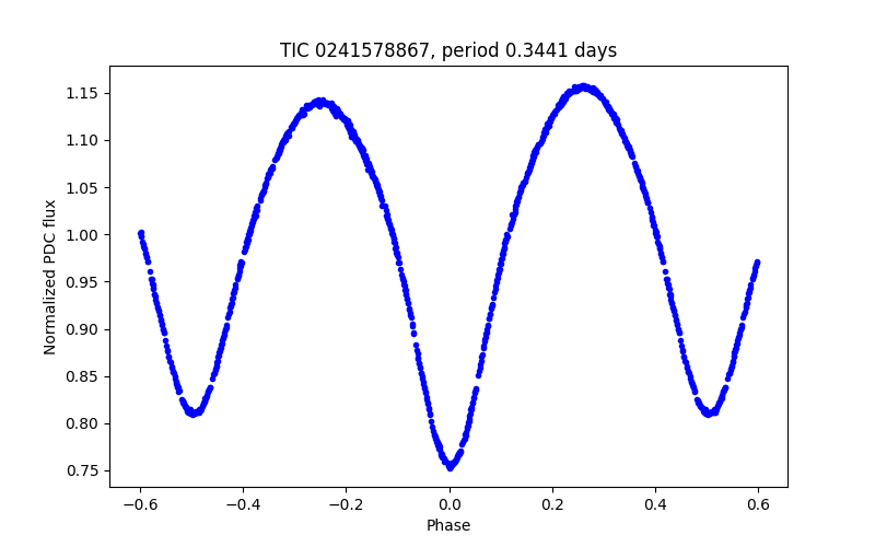 Phase plot