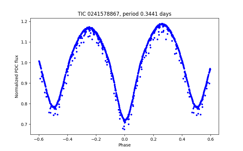 Phase plot