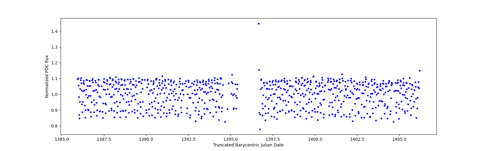 Timeseries plot