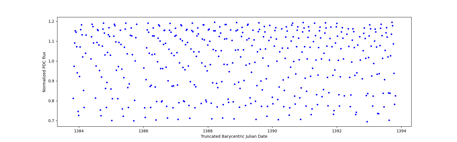 Zoomed-in timeseries plot