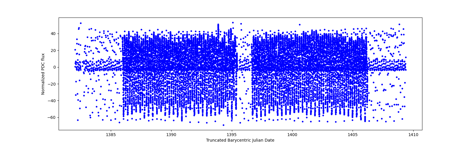 Timeseries plot