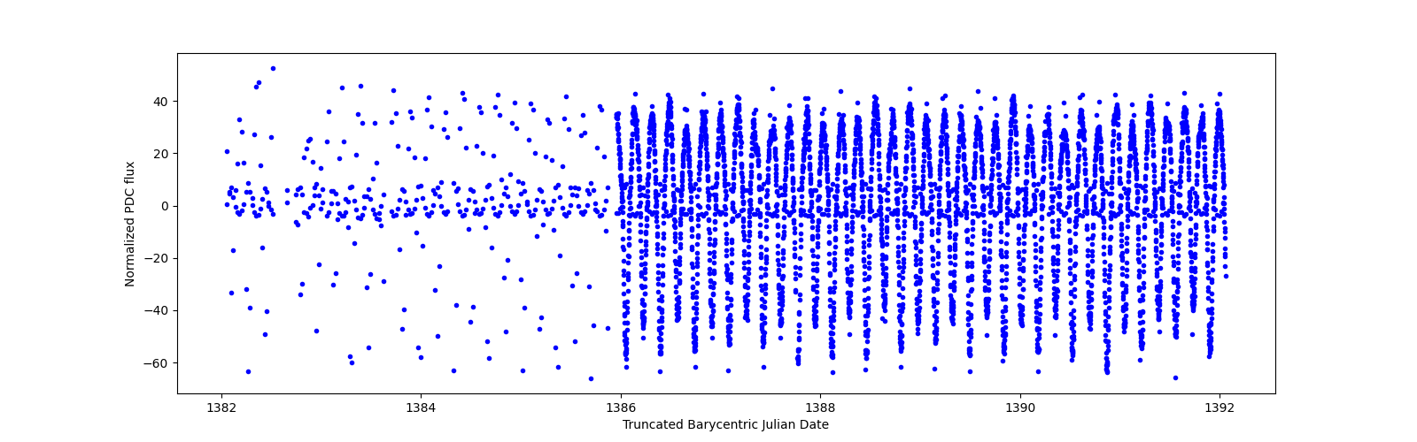 Zoomed-in timeseries plot