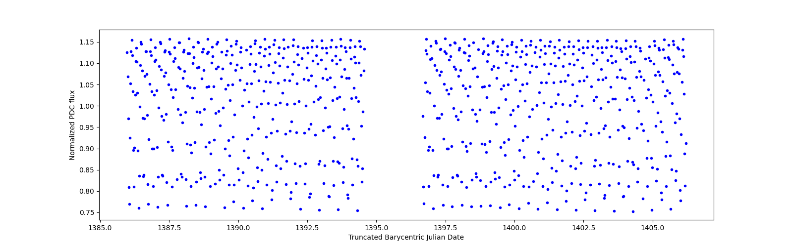 Timeseries plot