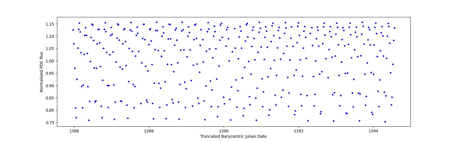 Zoomed-in timeseries plot