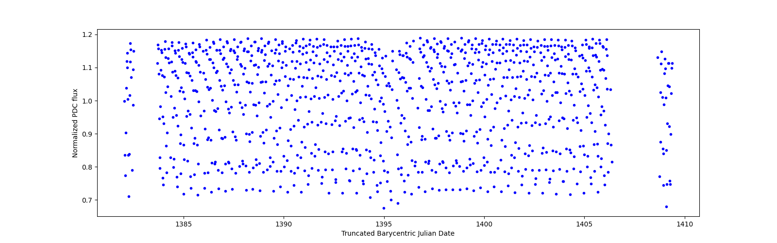 Timeseries plot