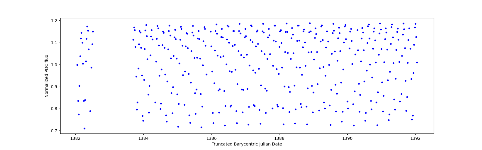 Zoomed-in timeseries plot