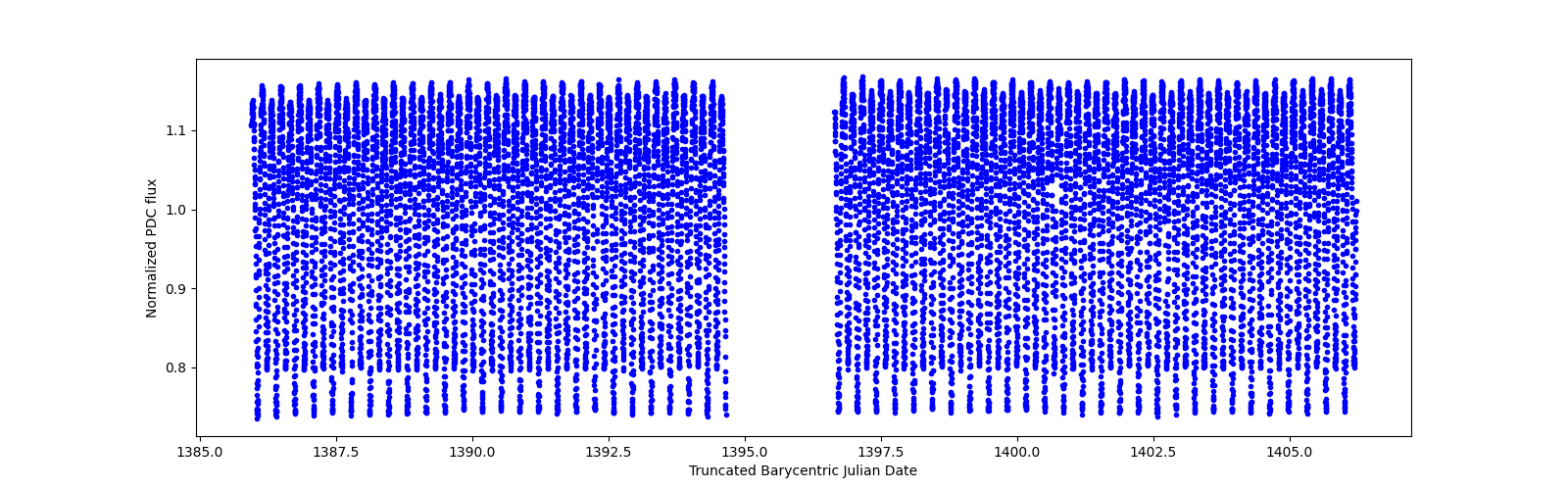 Timeseries plot