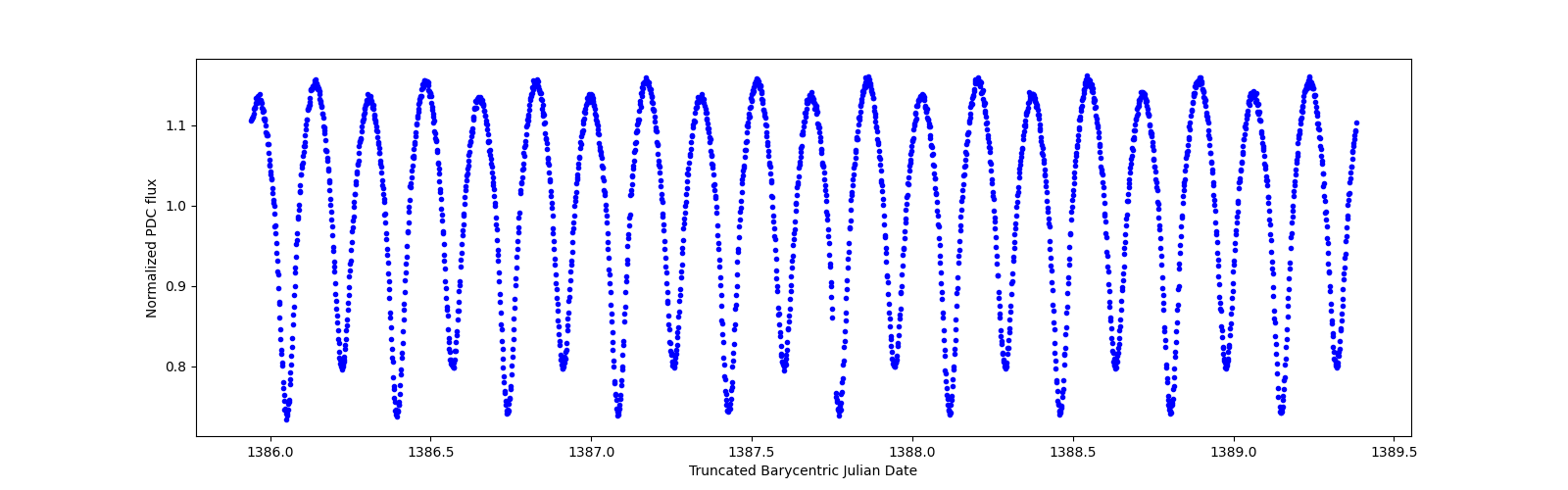 Zoomed-in timeseries plot