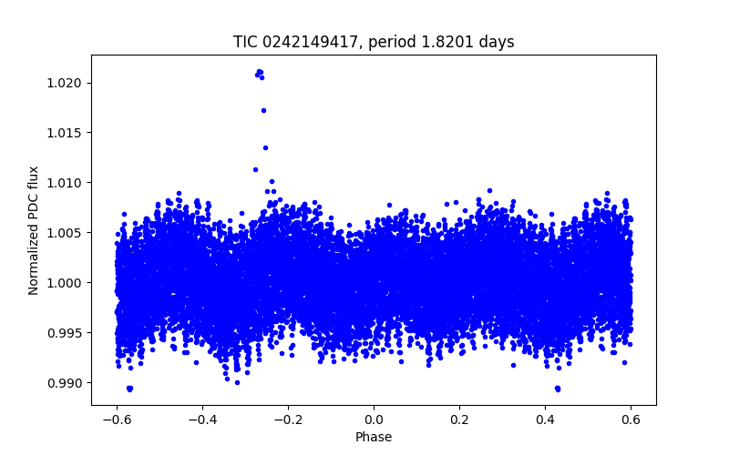 Phase plot