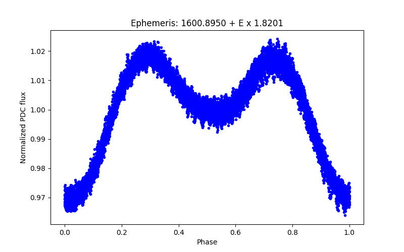 Phase plot