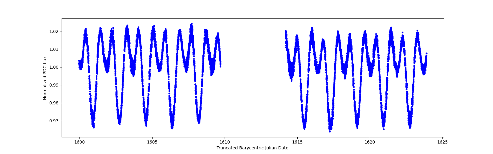 Timeseries plot