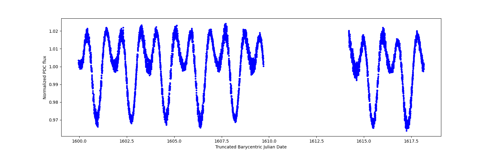 Zoomed-in timeseries plot