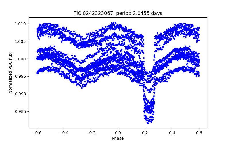 Phase plot
