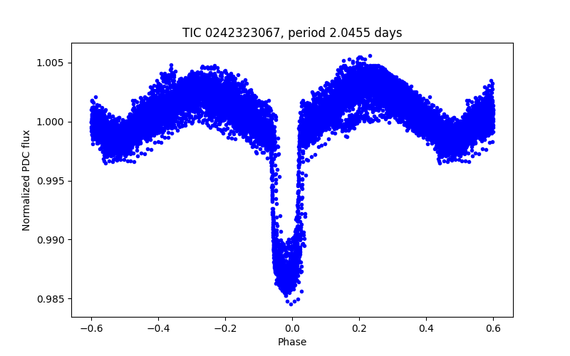 Phase plot