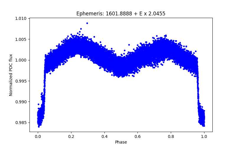 Phase plot