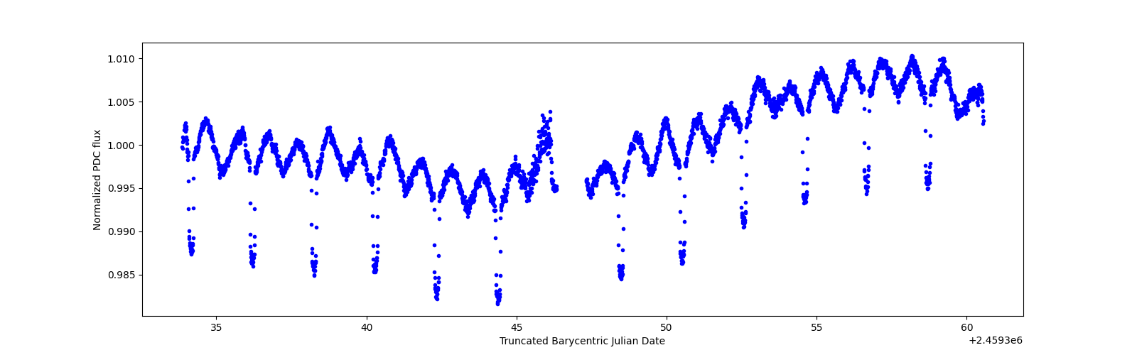 Timeseries plot