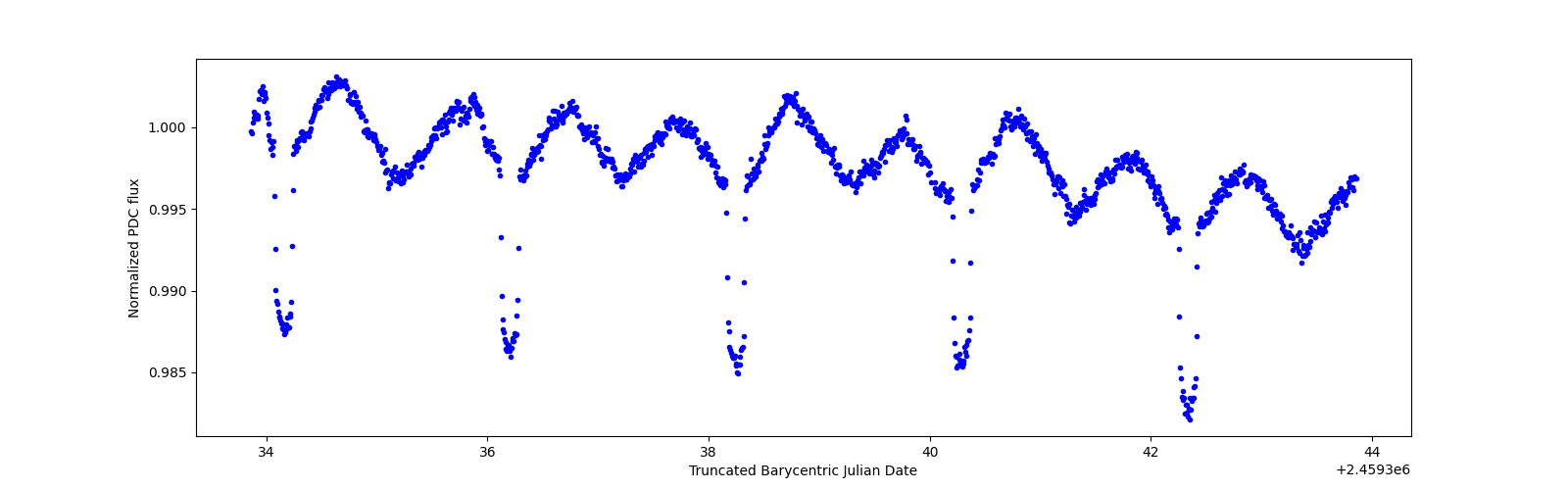 Zoomed-in timeseries plot