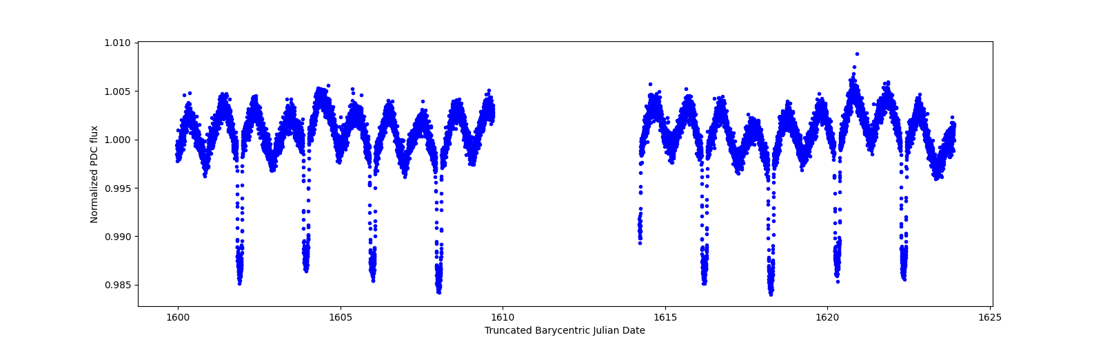 Timeseries plot