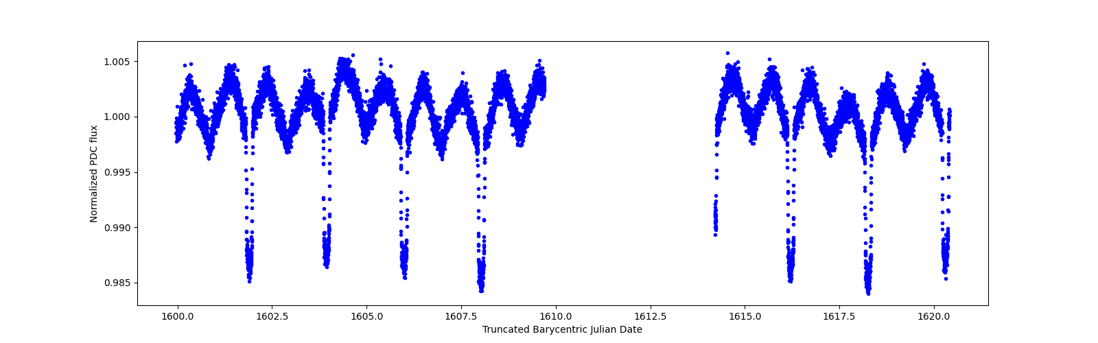 Zoomed-in timeseries plot