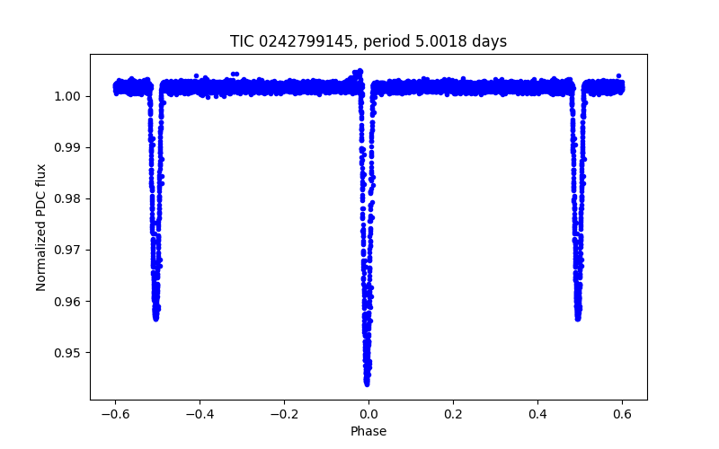 Phase plot