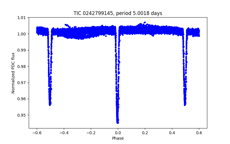 Phase plot