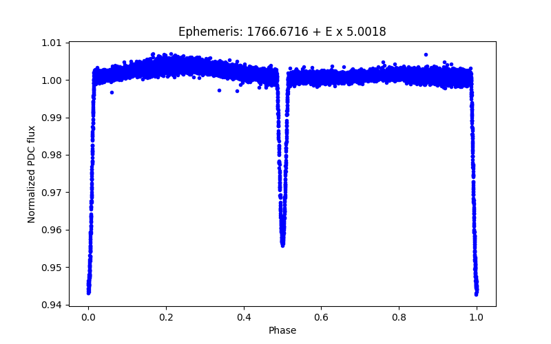 Phase plot