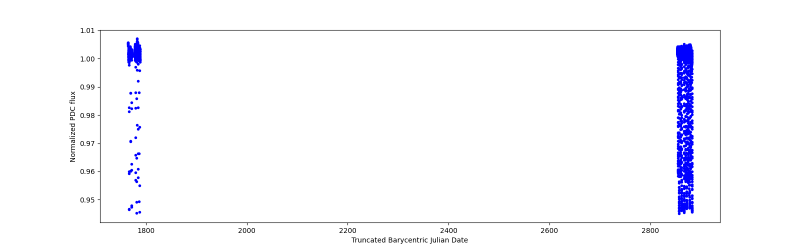Timeseries plot