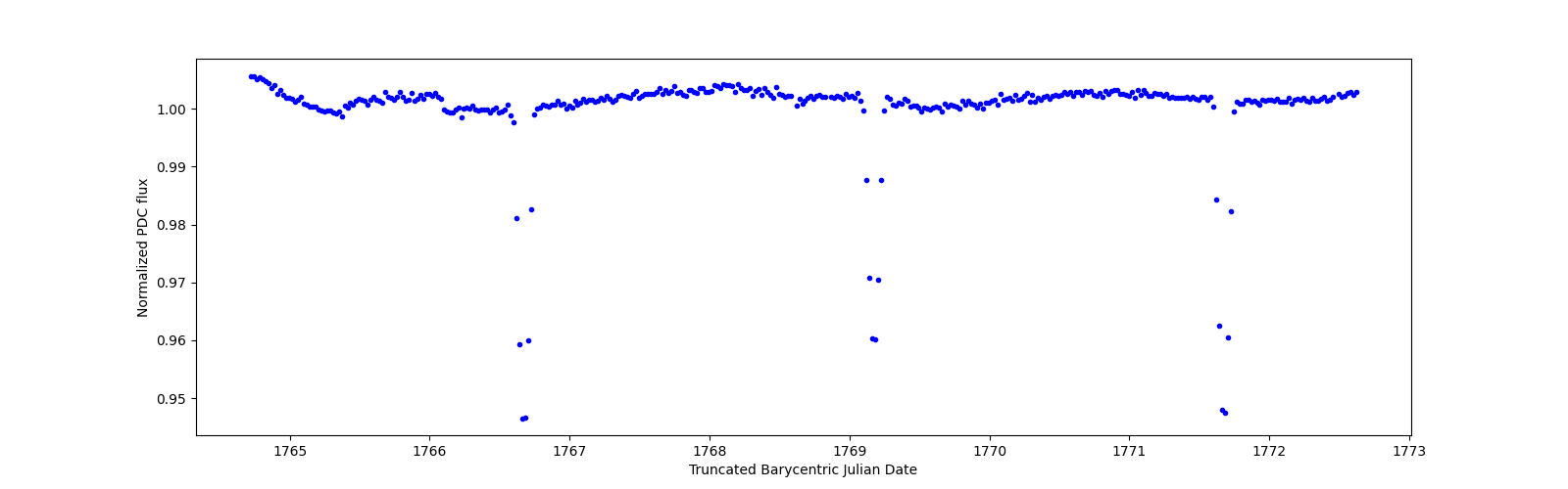 Zoomed-in timeseries plot