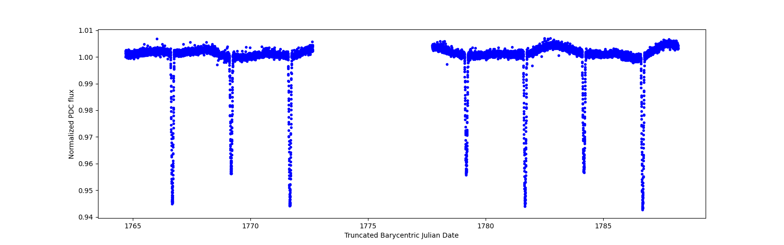 Timeseries plot