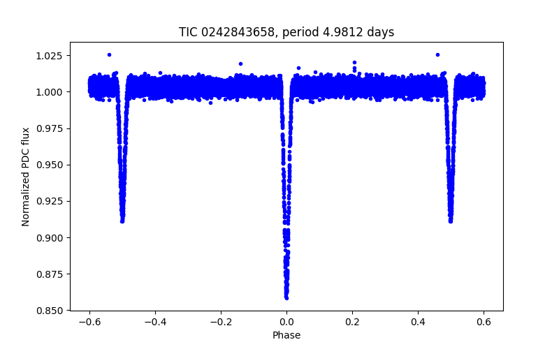 Phase plot