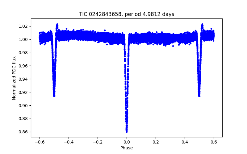 Phase plot