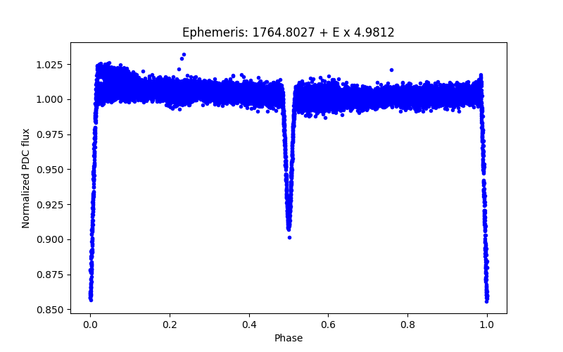 Phase plot