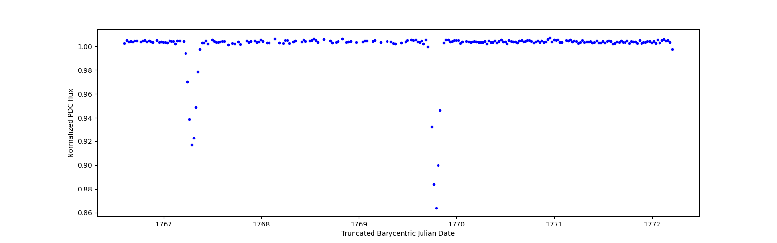 Zoomed-in timeseries plot