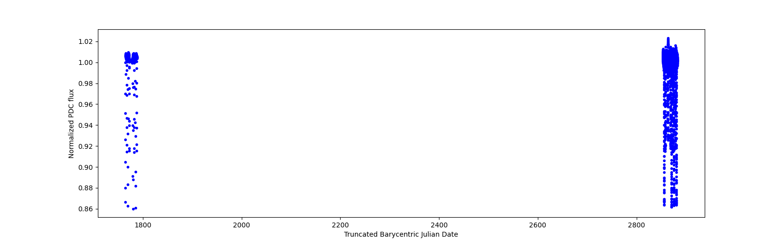 Timeseries plot