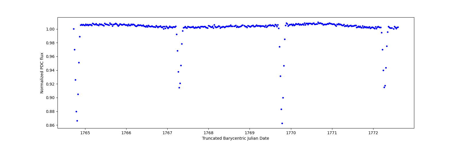 Zoomed-in timeseries plot