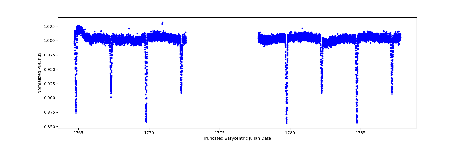 Timeseries plot