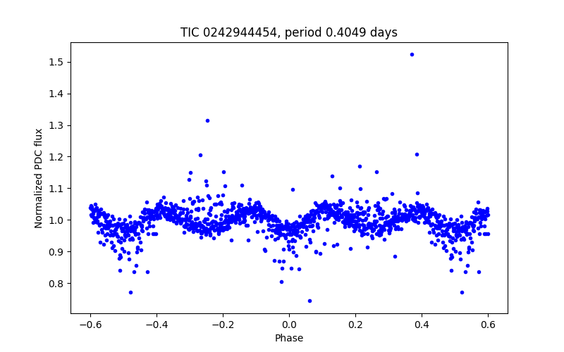 Phase plot