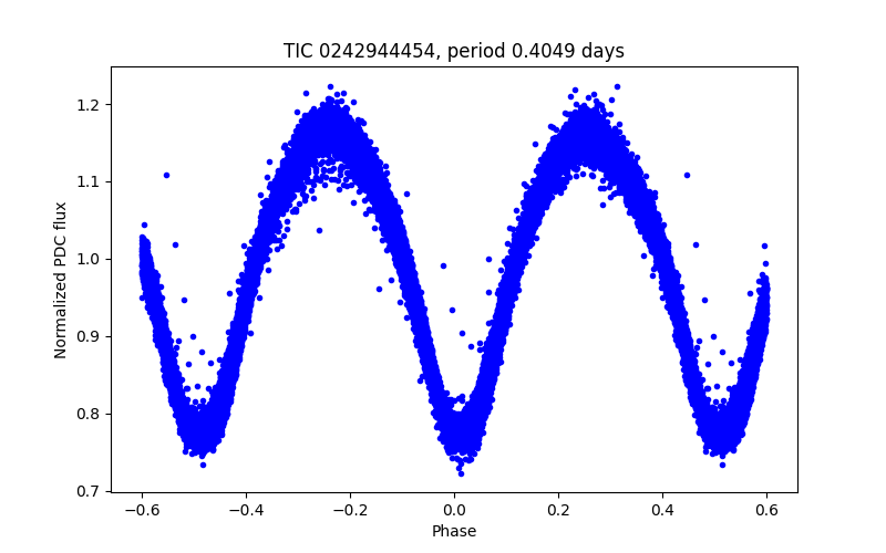 Phase plot