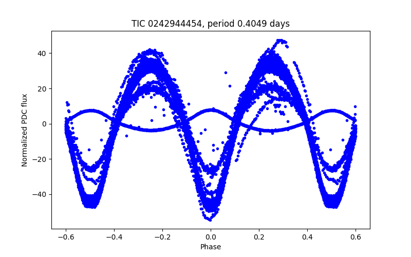 Phase plot