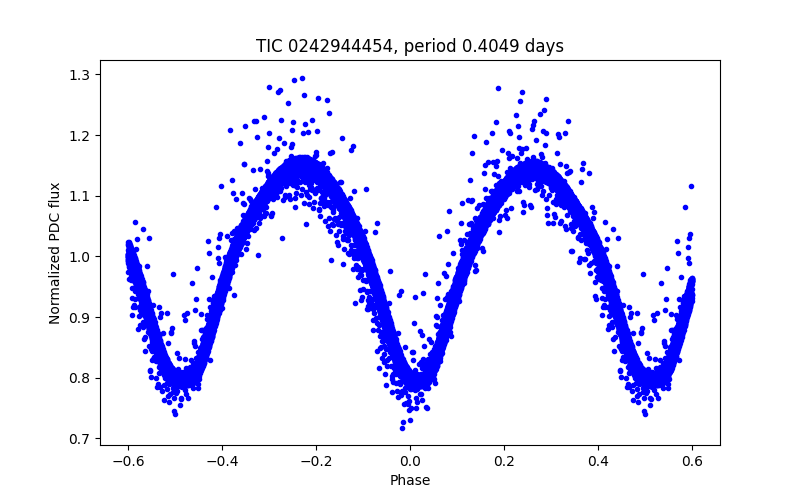 Phase plot