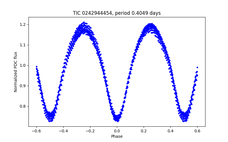 Phase plot