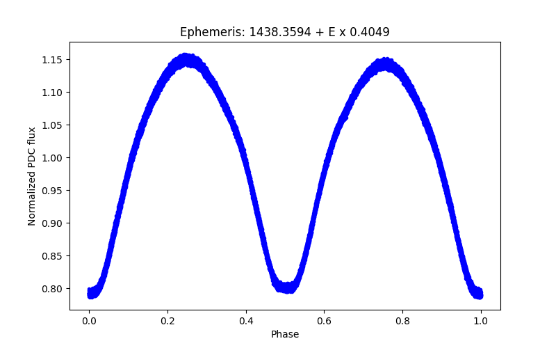 Phase plot