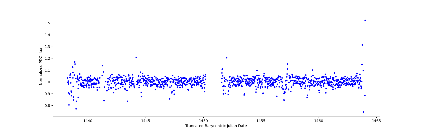 Timeseries plot