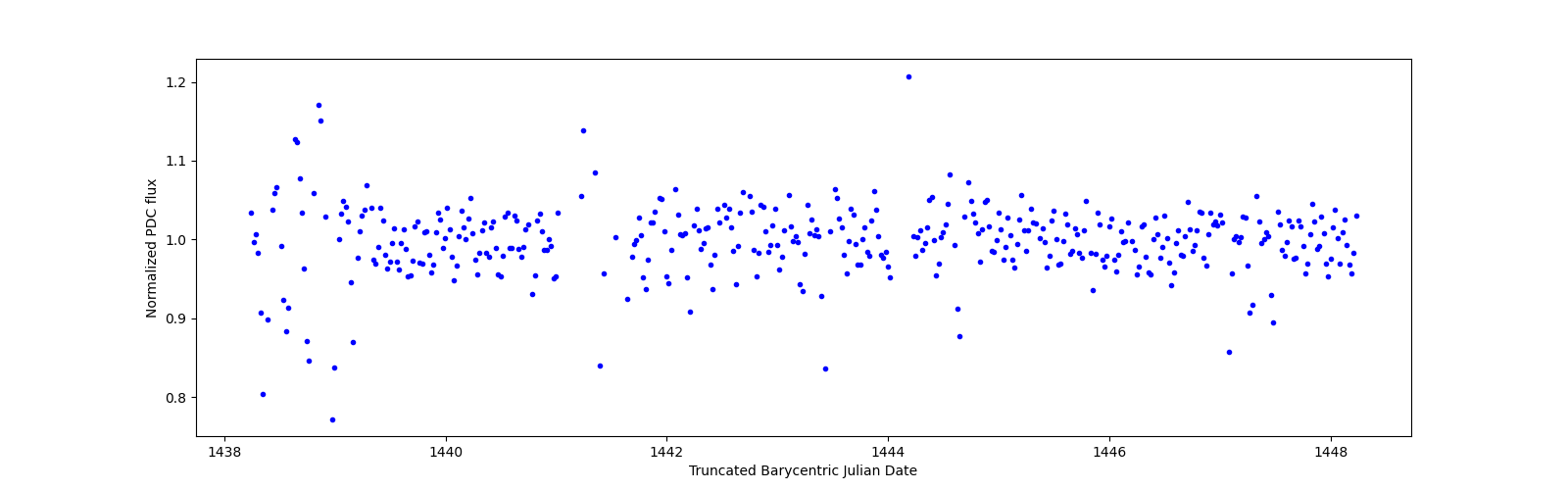 Zoomed-in timeseries plot