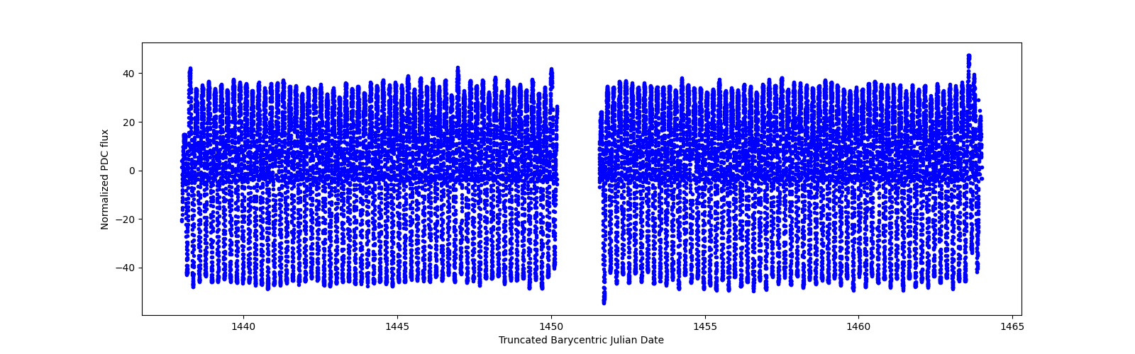 Timeseries plot