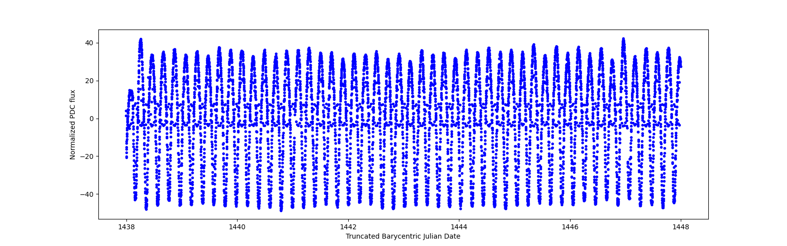 Zoomed-in timeseries plot