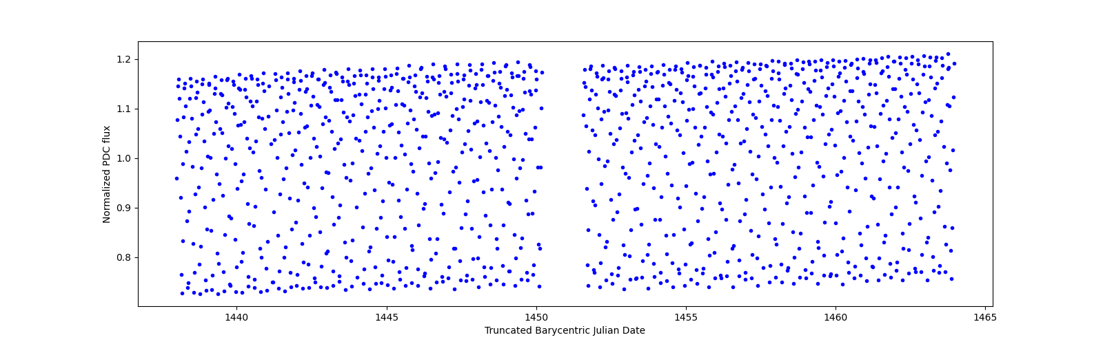 Timeseries plot
