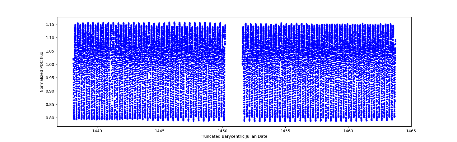 Timeseries plot