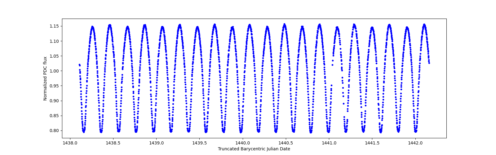 Zoomed-in timeseries plot